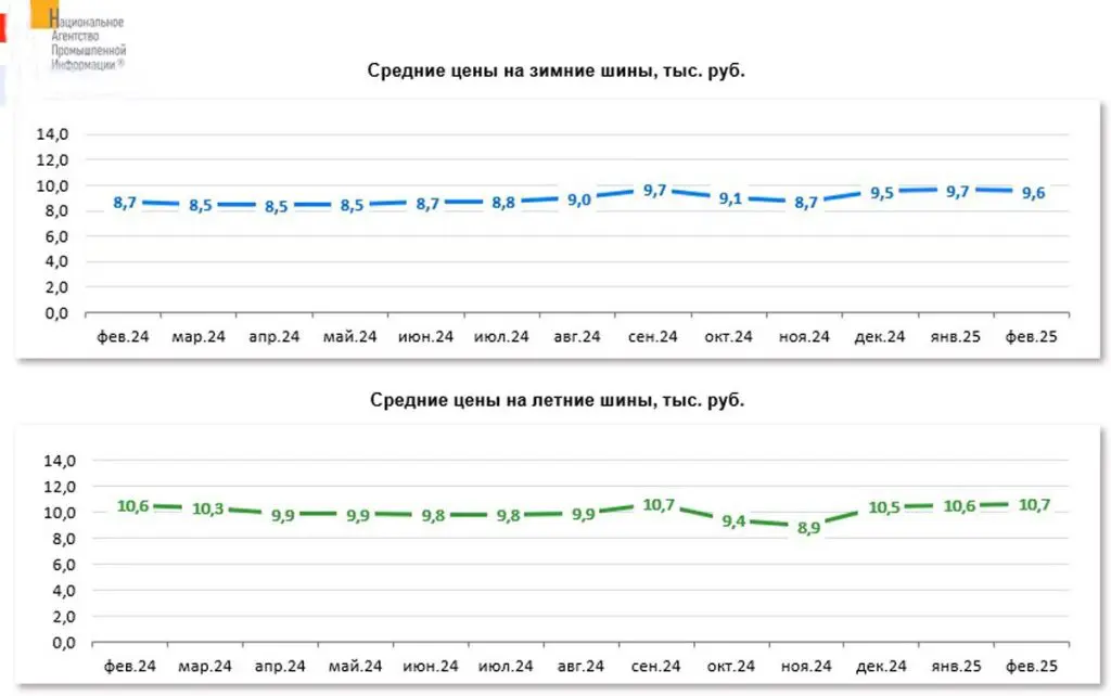 Цены на летние шины слегка подросли — эксперты зафиксировали умеренное изменение 2 Цены на летние шины слегка подросли — эксперты зафиксировали умеренное изменение 1