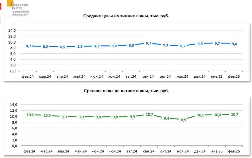 Цены на летние шины слегка подросли — эксперты зафиксировали умеренное изменение 2 Цены на летние шины слегка подросли — эксперты зафиксировали умеренное изменение 1